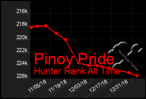 Total Graph of Pinoy Pride