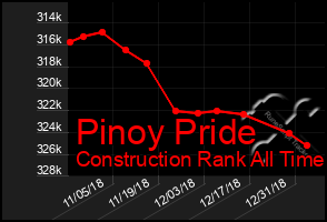 Total Graph of Pinoy Pride