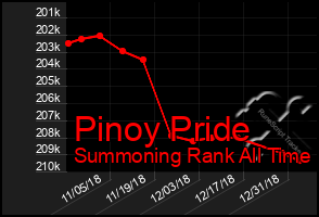 Total Graph of Pinoy Pride