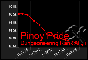 Total Graph of Pinoy Pride