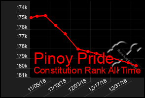 Total Graph of Pinoy Pride