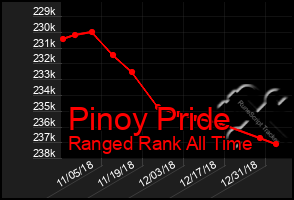 Total Graph of Pinoy Pride