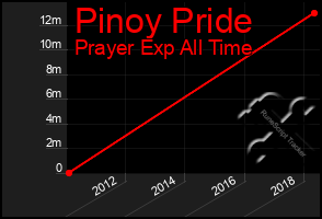 Total Graph of Pinoy Pride