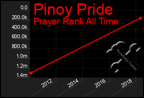 Total Graph of Pinoy Pride