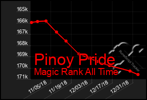 Total Graph of Pinoy Pride