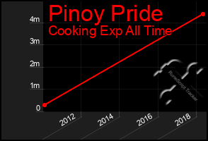 Total Graph of Pinoy Pride