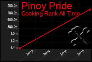 Total Graph of Pinoy Pride