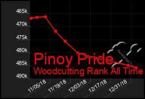 Total Graph of Pinoy Pride