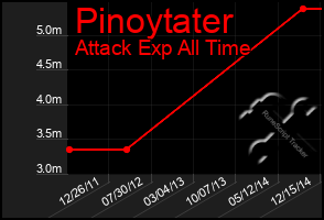 Total Graph of Pinoytater