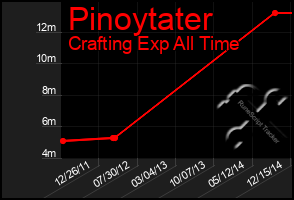 Total Graph of Pinoytater