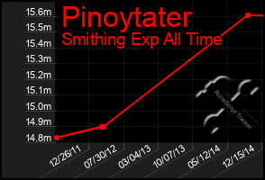 Total Graph of Pinoytater