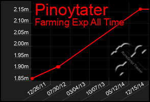 Total Graph of Pinoytater