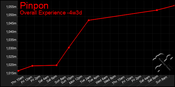 Last 31 Days Graph of Pinpon