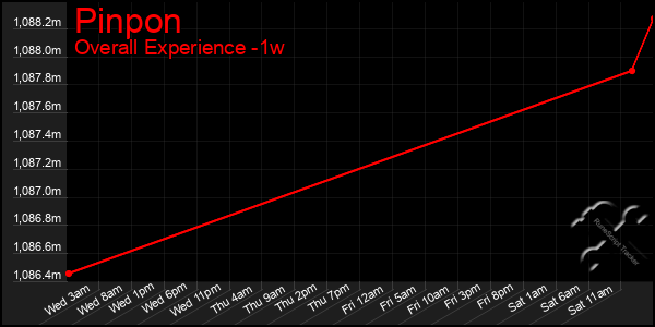 Last 7 Days Graph of Pinpon