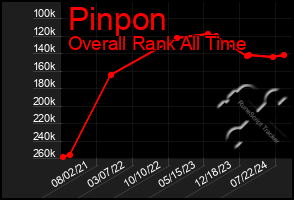 Total Graph of Pinpon