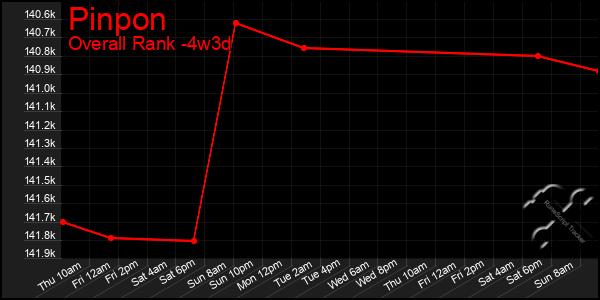 Last 31 Days Graph of Pinpon