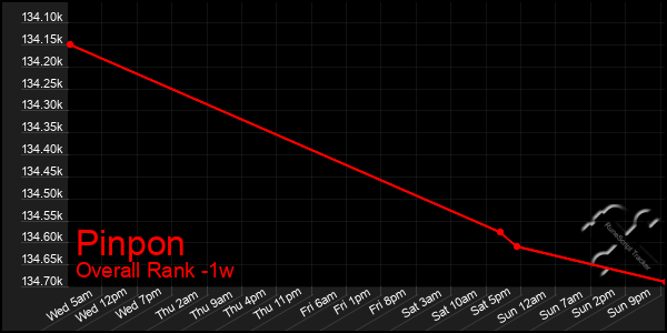 Last 7 Days Graph of Pinpon