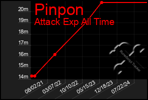 Total Graph of Pinpon