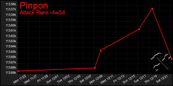 Last 31 Days Graph of Pinpon