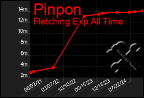 Total Graph of Pinpon