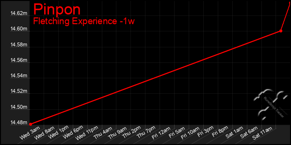 Last 7 Days Graph of Pinpon