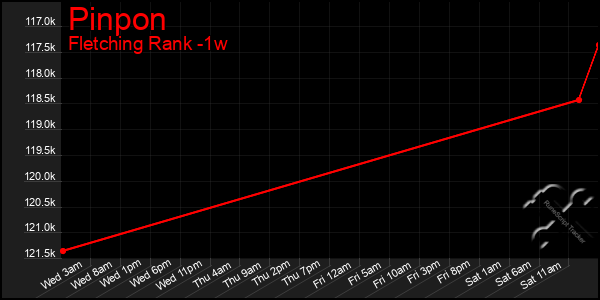 Last 7 Days Graph of Pinpon