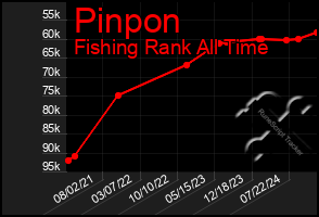 Total Graph of Pinpon