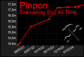 Total Graph of Pinpon