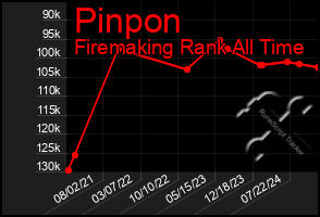 Total Graph of Pinpon