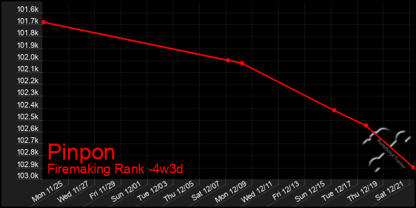 Last 31 Days Graph of Pinpon