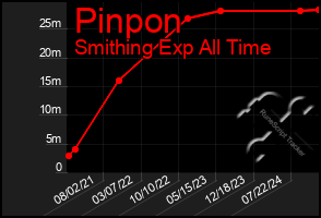 Total Graph of Pinpon