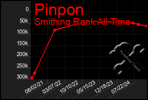 Total Graph of Pinpon