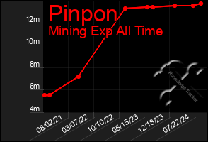 Total Graph of Pinpon