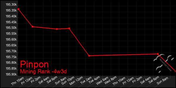 Last 31 Days Graph of Pinpon