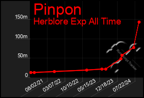 Total Graph of Pinpon