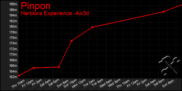 Last 31 Days Graph of Pinpon