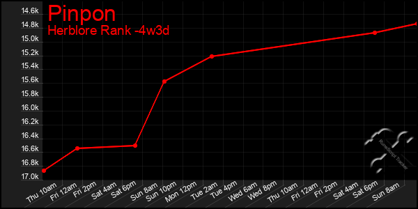 Last 31 Days Graph of Pinpon