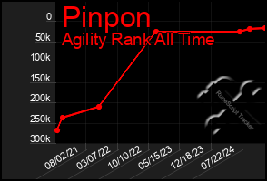 Total Graph of Pinpon