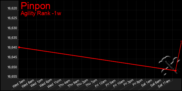 Last 7 Days Graph of Pinpon