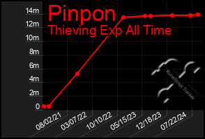 Total Graph of Pinpon