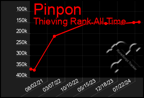 Total Graph of Pinpon