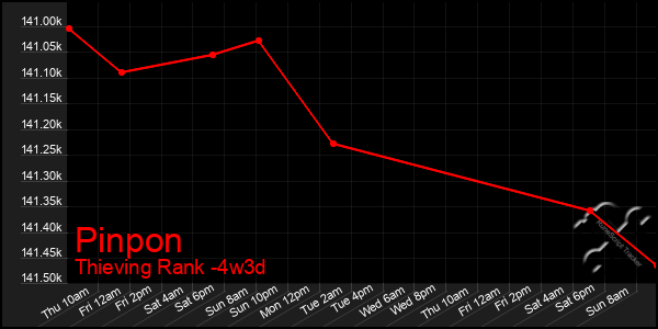 Last 31 Days Graph of Pinpon