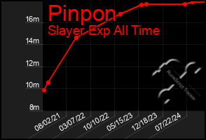 Total Graph of Pinpon