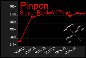 Total Graph of Pinpon