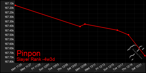 Last 31 Days Graph of Pinpon