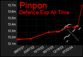 Total Graph of Pinpon