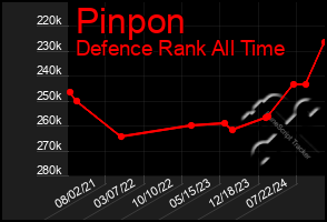 Total Graph of Pinpon