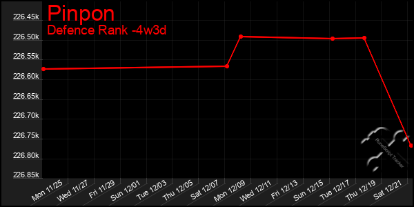 Last 31 Days Graph of Pinpon