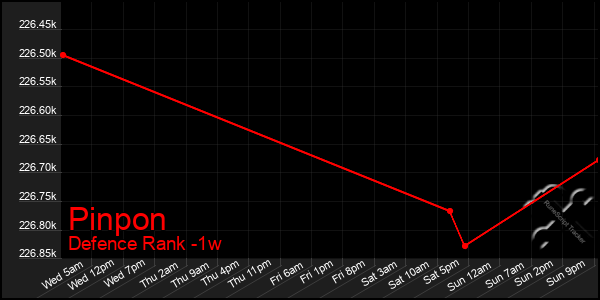 Last 7 Days Graph of Pinpon