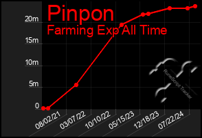 Total Graph of Pinpon